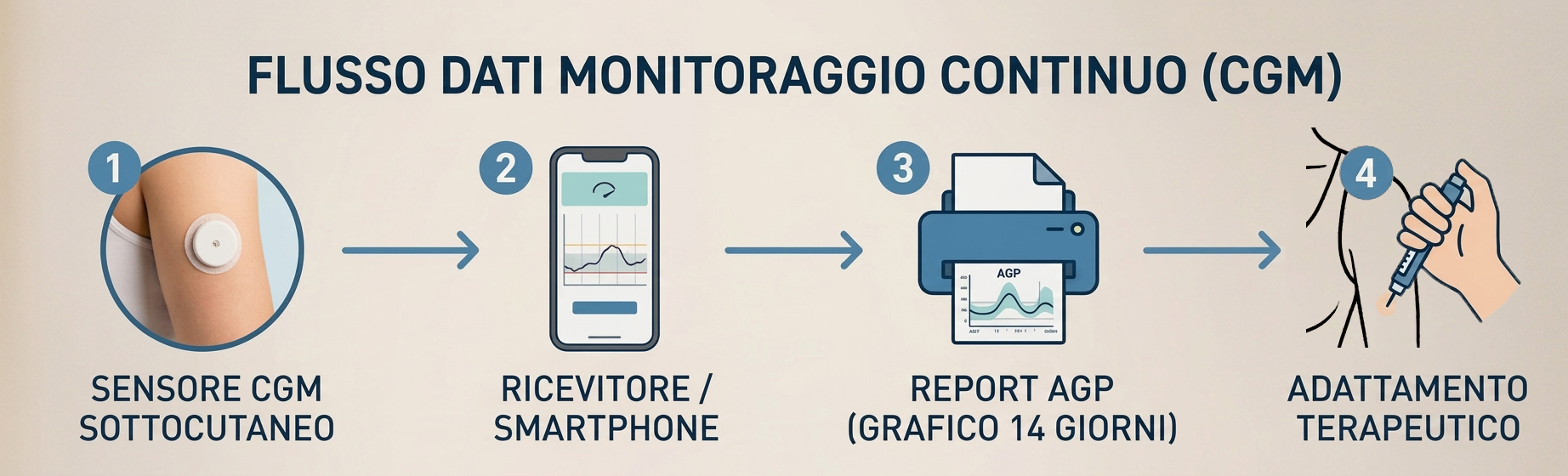 Monitoraggio Continuo Monitoraggio Continuo